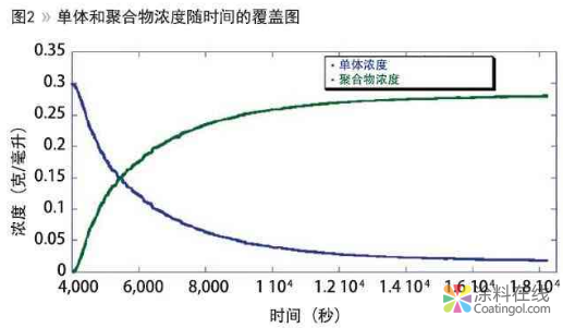 甲基丙烯酸甲酯在自由基间歇聚合过程中的聚合物特性 中国涂料在线，coatingol.com