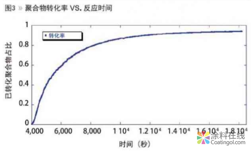 甲基丙烯酸甲酯在自由基间歇聚合过程中的聚合物特性 中国涂料在线，coatingol.com