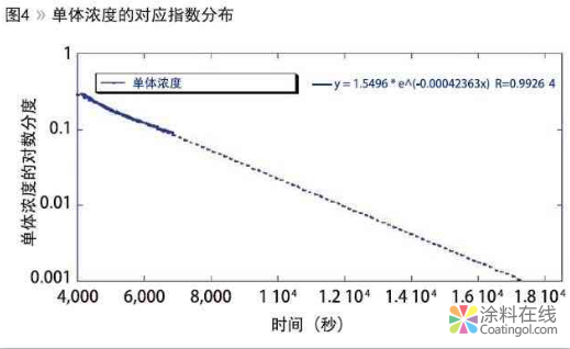 甲基丙烯酸甲酯在自由基间歇聚合过程中的聚合物特性 中国涂料在线，coatingol.com