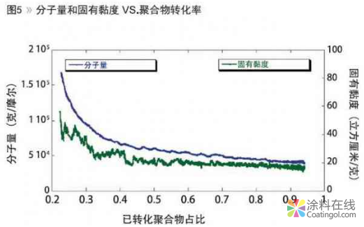 甲基丙烯酸甲酯在自由基间歇聚合过程中的聚合物特性 中国涂料在线，coatingol.com