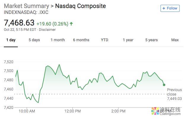 新闻早班车20181023 五分钟看懂全球市场，尽在新闻早班车 中国涂料在线，coatingol.com