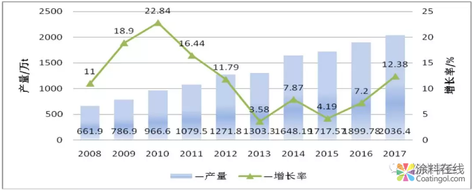 2017年中国粉末涂料行业年度报告 中国涂料在线，coatingol.com