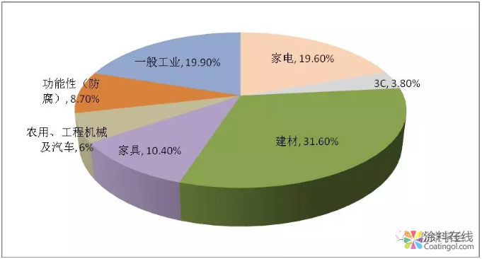 2017年中国粉末涂料行业年度报告 中国涂料在线，coatingol.com