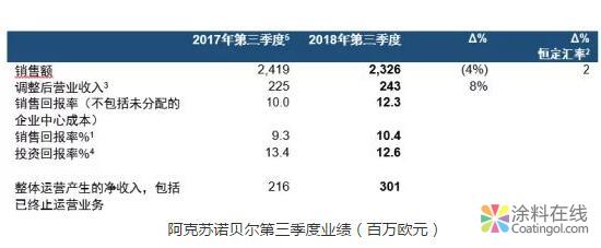 阿克苏诺贝尔公司2018年第三季度销售额2326百万欧元 中国涂料在线，coatingol.com
