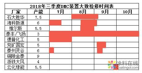 0937.jpg 碳酸二甲酯:上行趋稳,多维度均有利空影响 中国涂料在线,coatingol.com