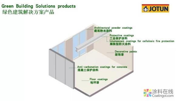 佐敦将亮相第二届国际绿色建筑大会 中国涂料在线，coatingol.com
