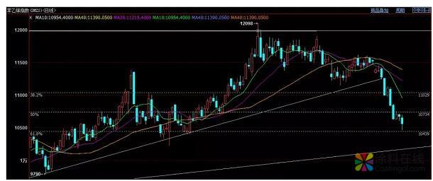 乙二醇：W底出现 形态待完成 中国涂料在线，coatingol.com