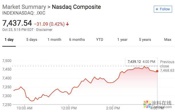 新闻早班车20181024 五分钟看懂全球市场，尽在新闻早班车 中国涂料在线，coatingol.com