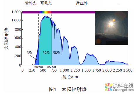 水性热反射涂料的制备要点探讨 中国涂料在线，coatingol.com
