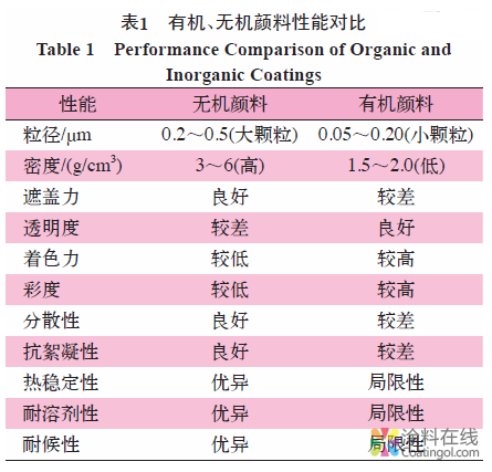 水性热反射涂料的制备要点探讨 中国涂料在线，coatingol.com