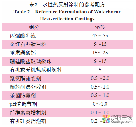 水性热反射涂料的制备要点探讨 中国涂料在线，coatingol.com