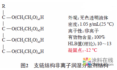水性热反射涂料的制备要点探讨 中国涂料在线，coatingol.com