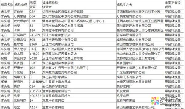 0948.jpg 湖南抽检家具样品 22组家具甲醛超标 中国涂料在线,coatingol.com