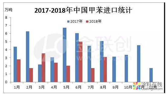 中国甲苯进口量下降 同比减少41.67% 中国涂料在线，coatingol.com