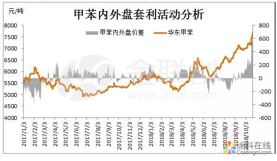 中国甲苯进口量下降 同比减少41.67% 中国涂料在线，coatingol.com