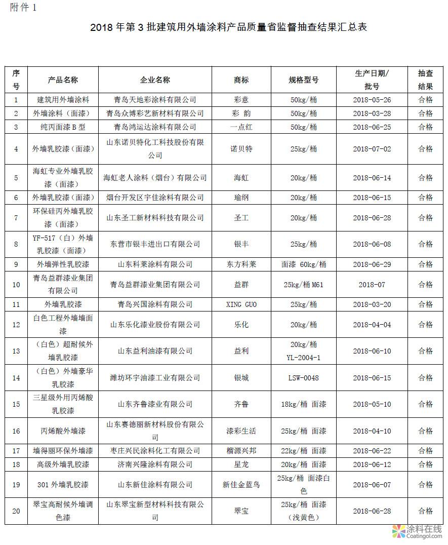 2018年山东省第3批建筑用外墙涂料产品质量抽查均合格 中国涂料在线，coatingol.com