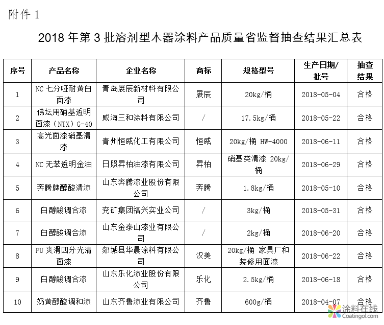 2018年山东省第3批溶剂型木器涂料产品质监抽查结果 均合格 中国涂料在线，coatingol.com
