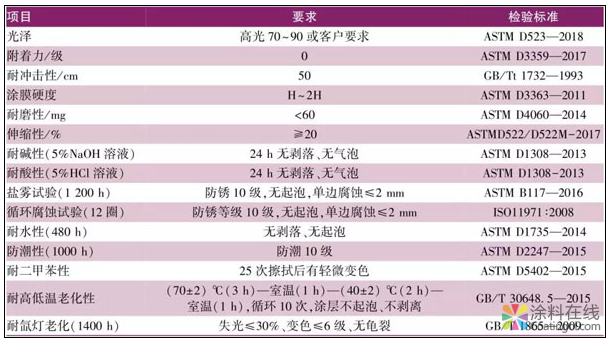 技术分享：汽车部件用粉末涂料概况 中国涂料在线，coatingol.com