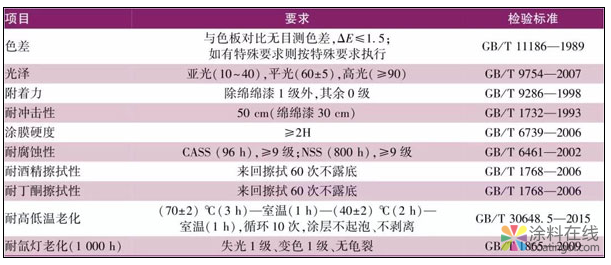 技术分享：汽车部件用粉末涂料概况 中国涂料在线，coatingol.com