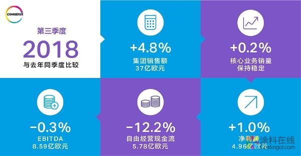 市场环境挑战不断 科思创保持业绩稳健 中国涂料在线，coatingol.com