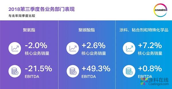 市场环境挑战不断 科思创保持业绩稳健 中国涂料在线，coatingol.com