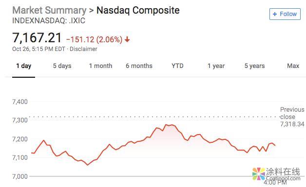0961.jpg 新闻早班车20181029 五分钟看懂全球市场,尽在新闻早班车 中国涂料在线,coatingol.com