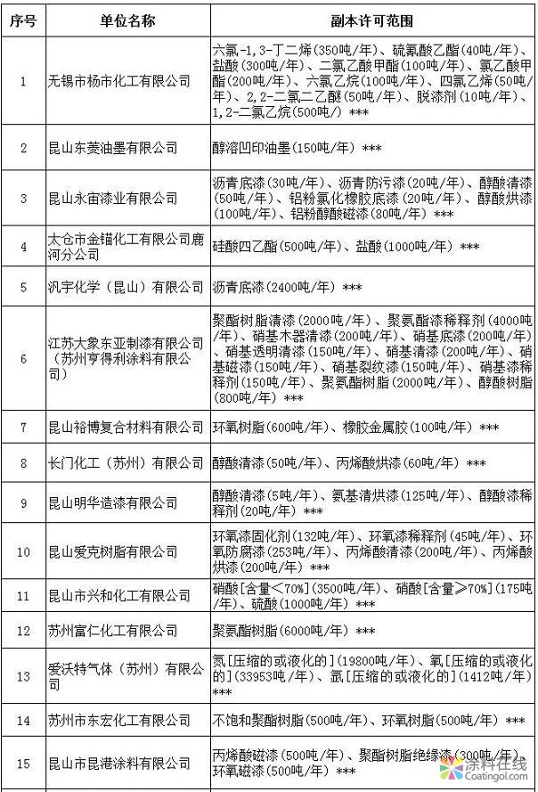 江苏：26家危化企业安全生产许可证被注销！ 中国涂料在线，coatingol.com