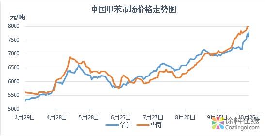 01.jpg 华南甲苯意外减量 后期供应何时恢复 中国涂料在线,coatingol.com