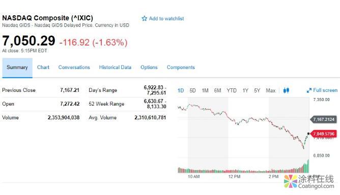 新闻早班车20181030 五分钟看懂全球市场，尽在新闻早班车 中国涂料在线，coatingol.com