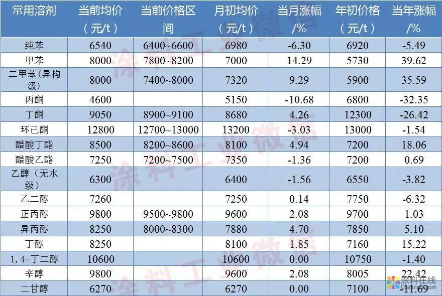 涂料常用原料最新价格（10月29日） 中国涂料在线，coatingol.com