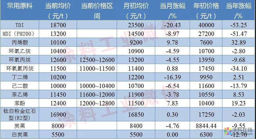 涂料常用原料最新价格（10月29日） 中国涂料在线，coatingol.com