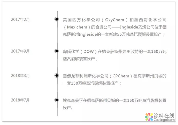 IHS：近半年美国乙烷价格翻番，2020年前维持高位 中国涂料在线，coatingol.com