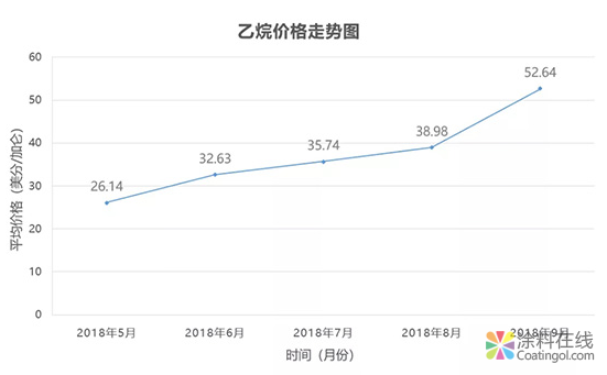 IHS：近半年美国乙烷价格翻番，2020年前维持高位 中国涂料在线，coatingol.com