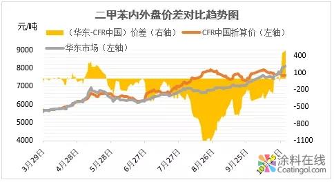 三季度二甲苯进口下降 四季度预期恢复 中国涂料在线，coatingol.com