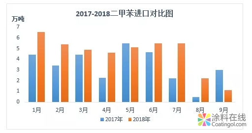三季度二甲苯进口下降 四季度预期恢复 中国涂料在线，coatingol.com