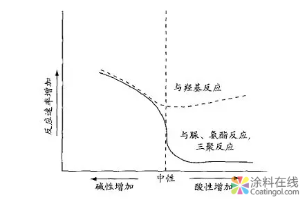 image.png 技术分享:水性异氰酸酯固化剂在双组份水性漆中的应用 中国涂料在线,coatingol.com