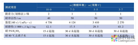 柔性陶瓷重防腐涂料的研制及性能研究 中国涂料在线，coatingol.com