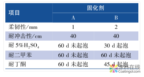 柔性陶瓷重防腐涂料的研制及性能研究 中国涂料在线，coatingol.com