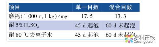 柔性陶瓷重防腐涂料的研制及性能研究 中国涂料在线，coatingol.com