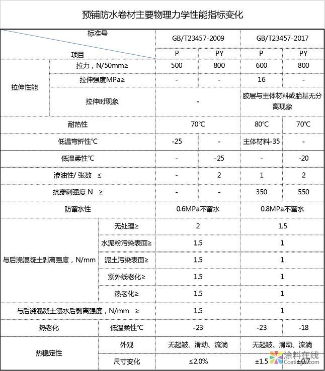 11月1日起卓宝参与制定的湿铺、预铺卷材新国标启用 中国涂料在线，coatingol.com
