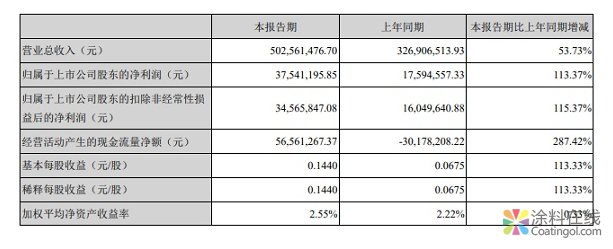 同比增长39% 高盟新材前三季度净利6659.7万 中国涂料在线，coatingol.com