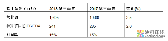 科莱恩首席财务官称其和SABIC合作的高性能材料业务将显著提高盈利 中国涂料在线，coatingol.com
