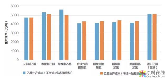 乙醇行业市场发展趋势分析 中国涂料在线，coatingol.com