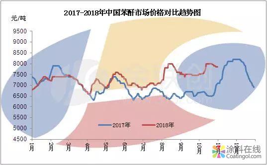 苯酐：重现价格高位 但其利润可怜 中国涂料在线，coatingol.com