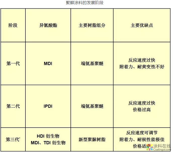 聚脲涂料技术特点和市场现状 涂料在线,coatingol.com