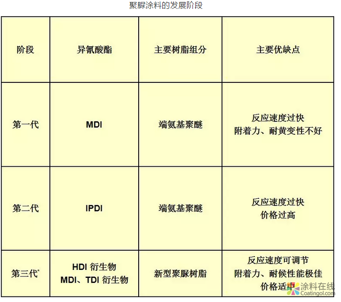 聚脲涂料技术特点和市场现状 中网信息