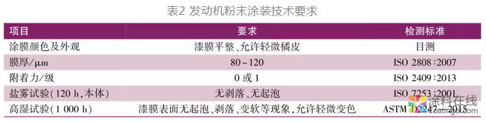汽车部件用粉末涂料概况 中国涂料在线，coatingol.com