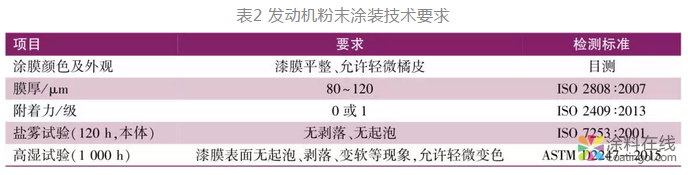 汽车部件用粉末涂料概况 中国中网信息