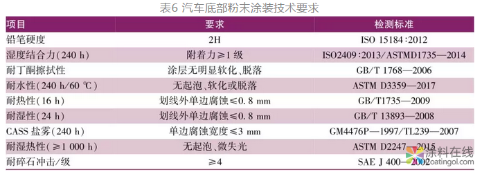 汽车部件用粉末涂料概况 中国涂料在线，coatingol.com