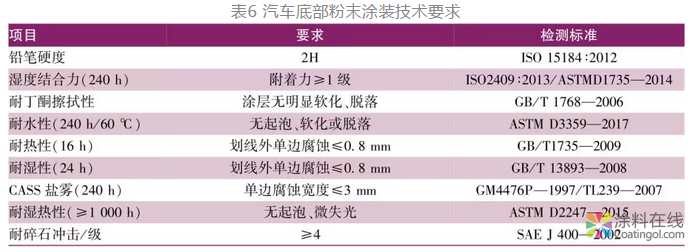 汽车部件用粉末涂料概况 中国中网信息